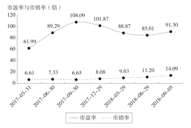 加拿大鹅的市盈率与市销率