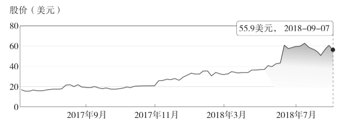 加拿大鹅股价走势
