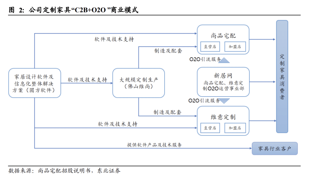 尚品宅配新零售