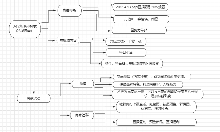 淘宝私域