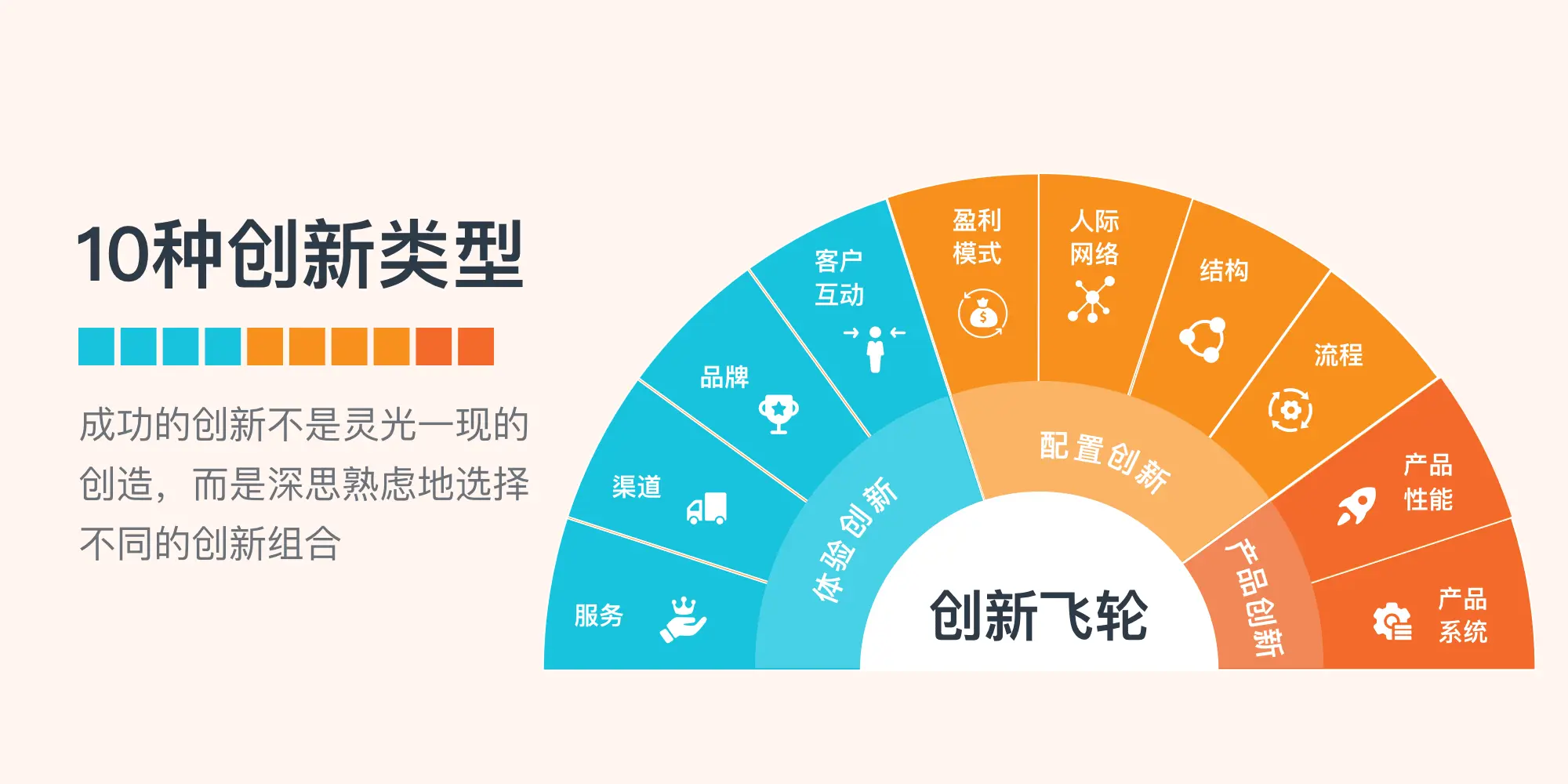 创新十型