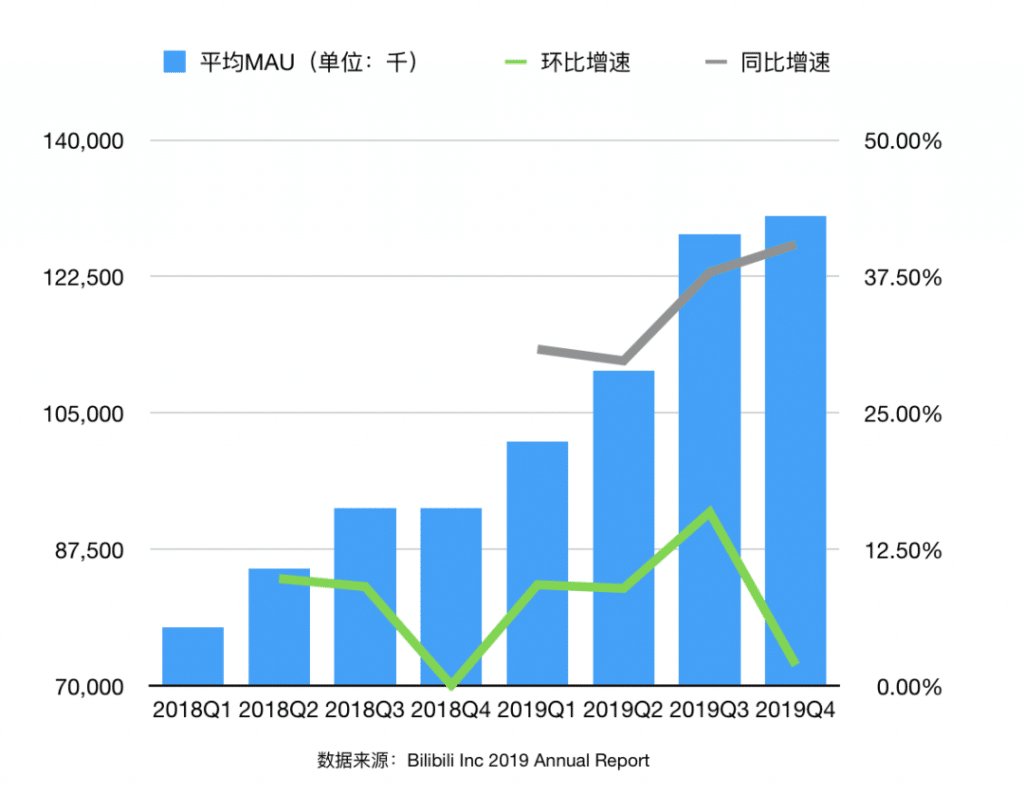  B站商业模式 