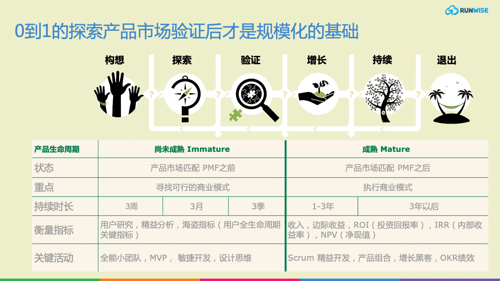 精益创业实践