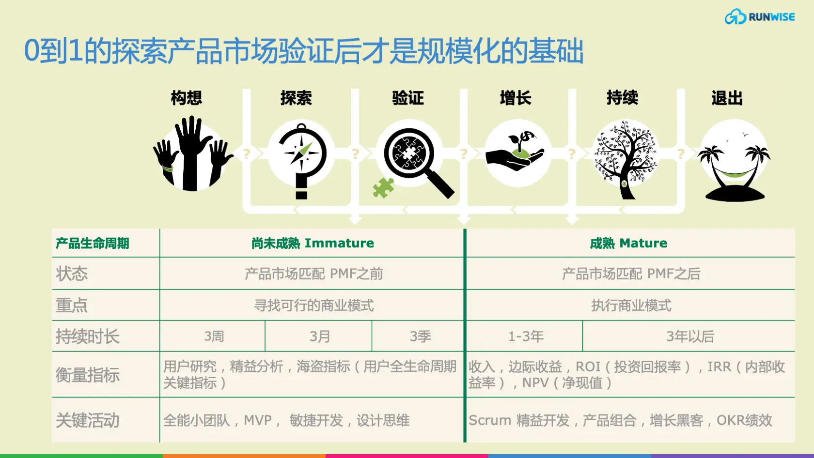 精益创业实践