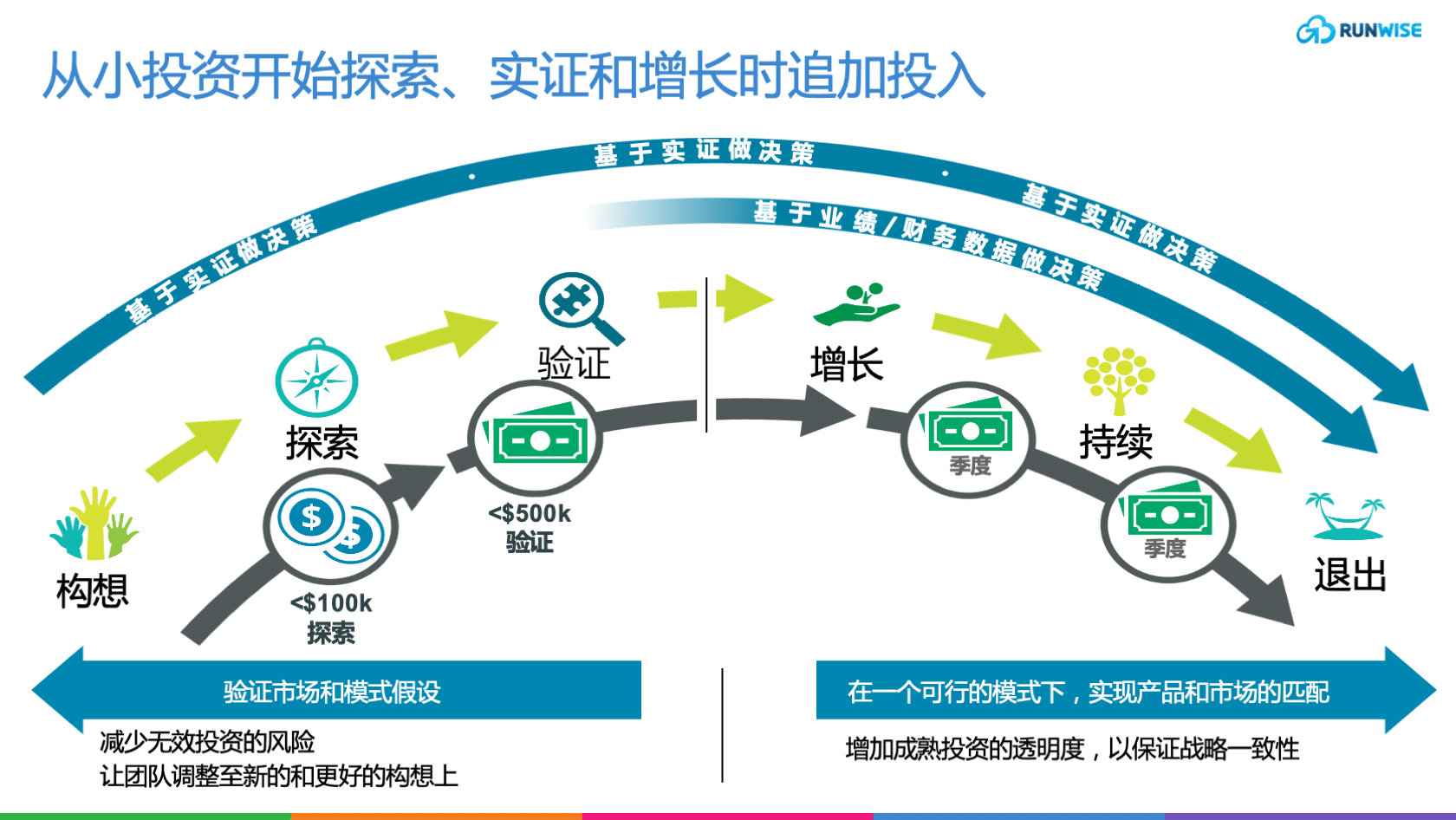 精益创新实践