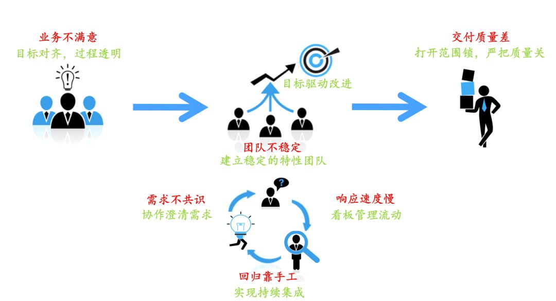 敏捷管理案例 实践 敏捷 