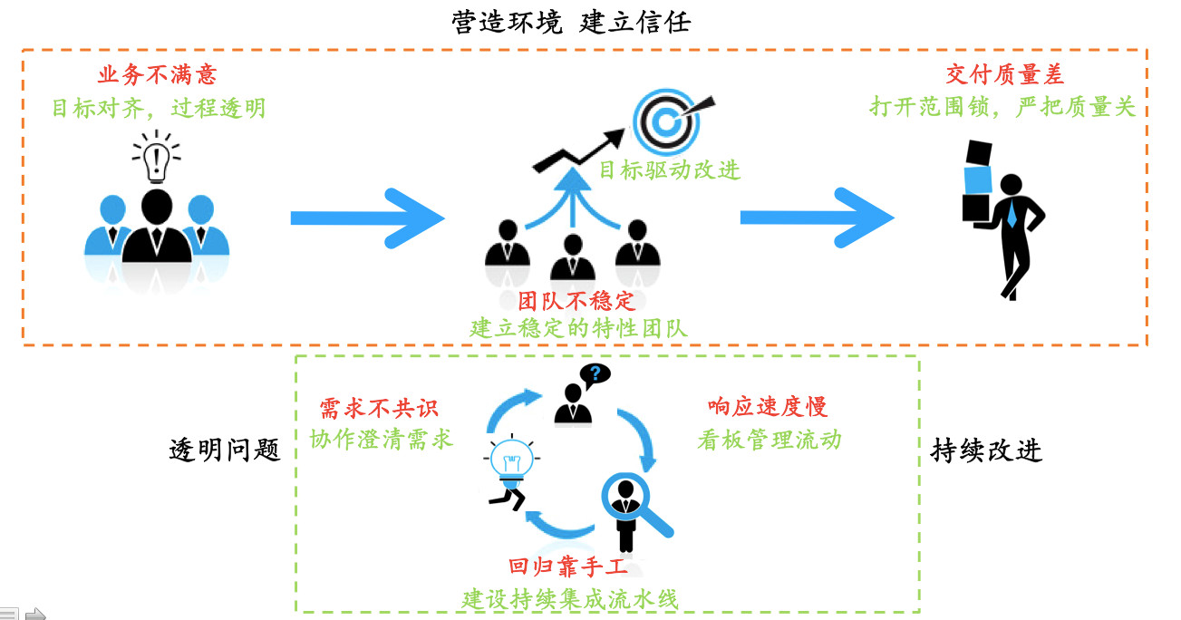 敏捷管理案例 实践 敏捷 