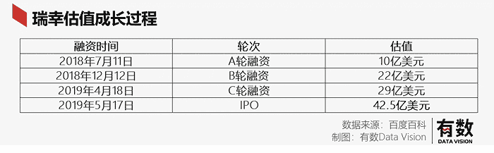 商业模式案例 瑞幸融资情况