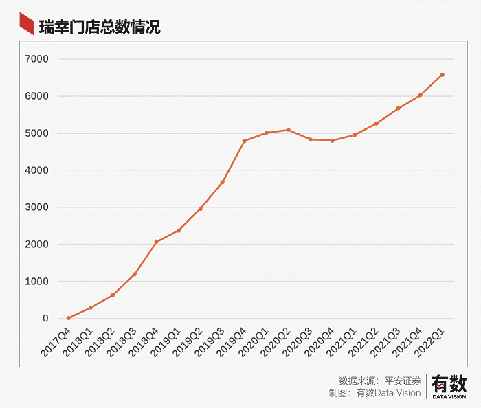 商业模式案例 瑞幸门店数增长图