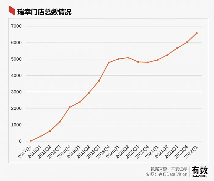 商业模式案例 瑞幸门店数增长图