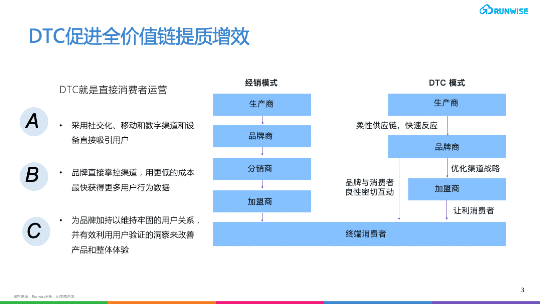 Lululemon的DTC模式 DTC是什么