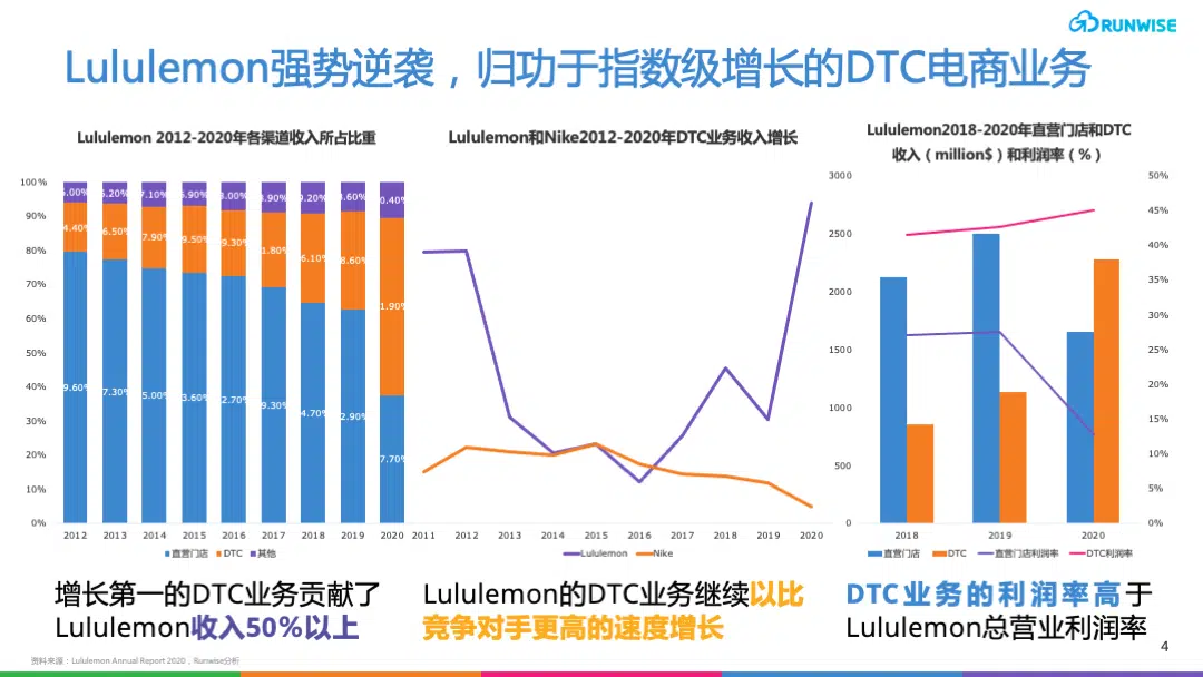 Lululemon的DTC模式 数据说明