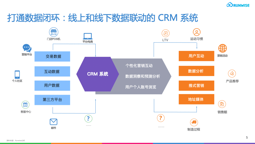 Lululemon的DTC模式 CRM系统