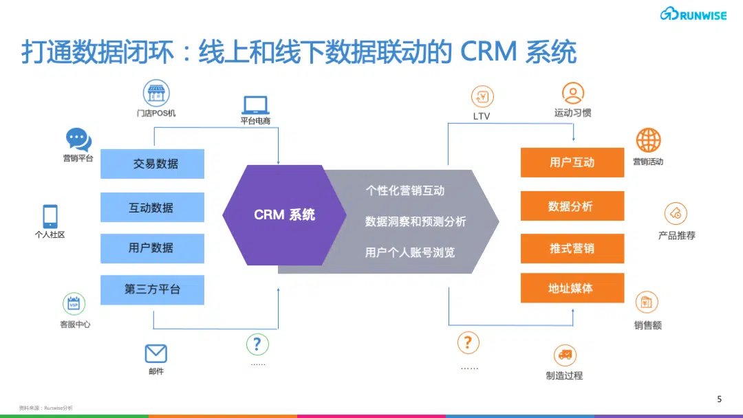 Lululemon的DTC模式 CRM系统