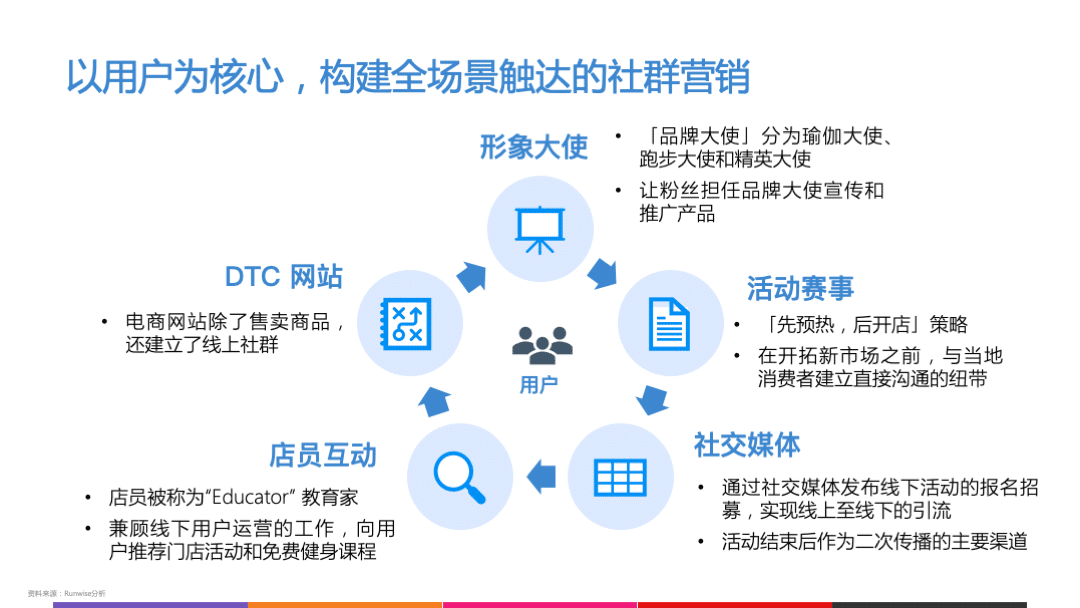 Lululemon的DTC模式 用户场景