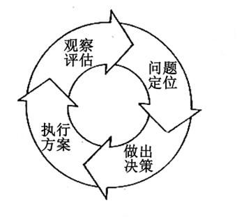 营销流程