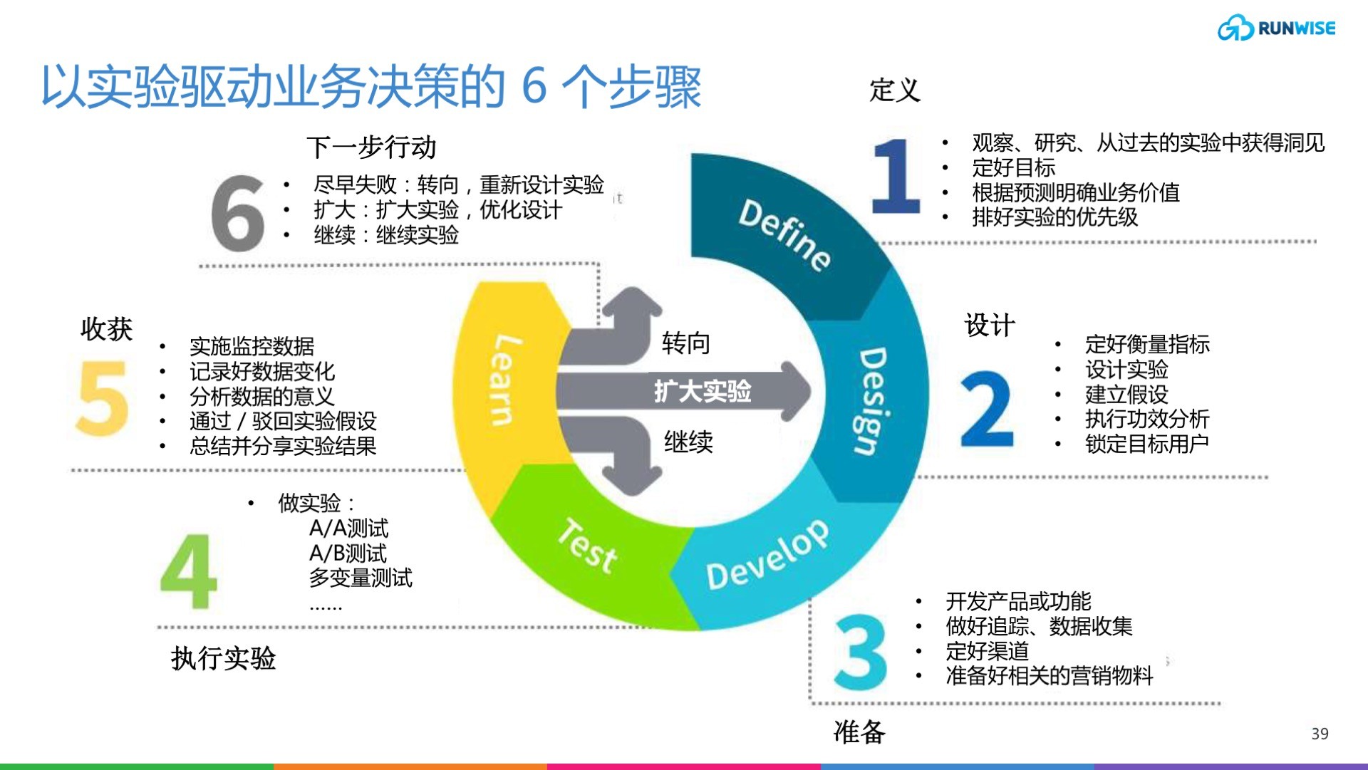 业务决策