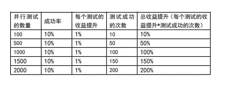 业务决策