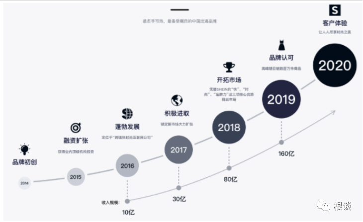  Shein增长策略 