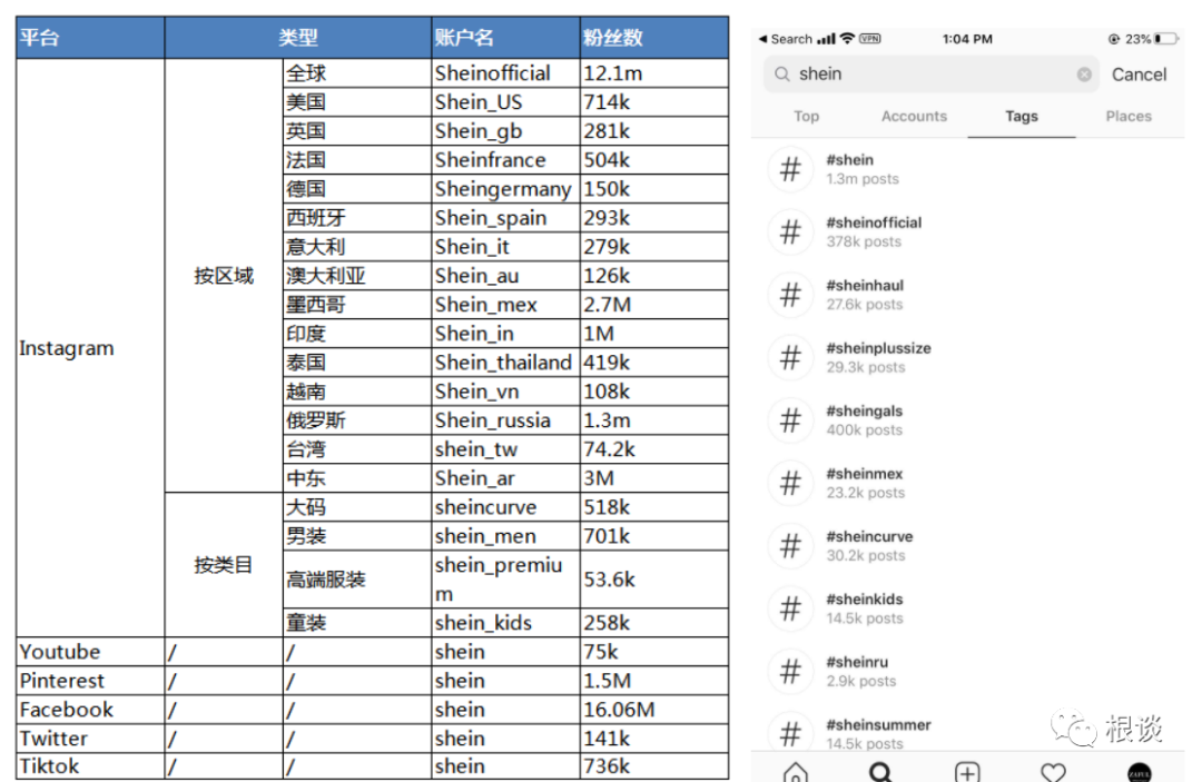  Shein增长策略 