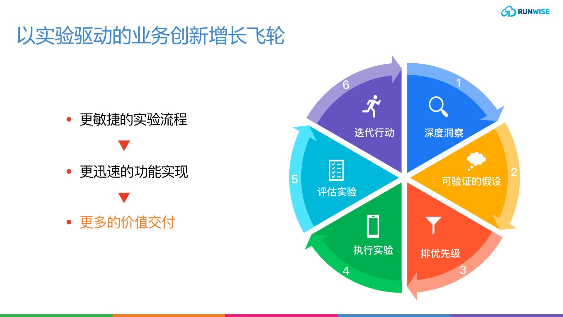 业务决策