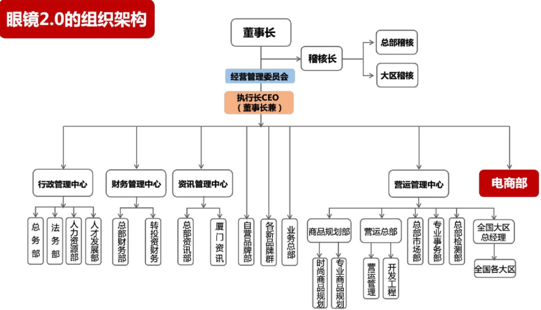 宝岛眼镜数字化转型