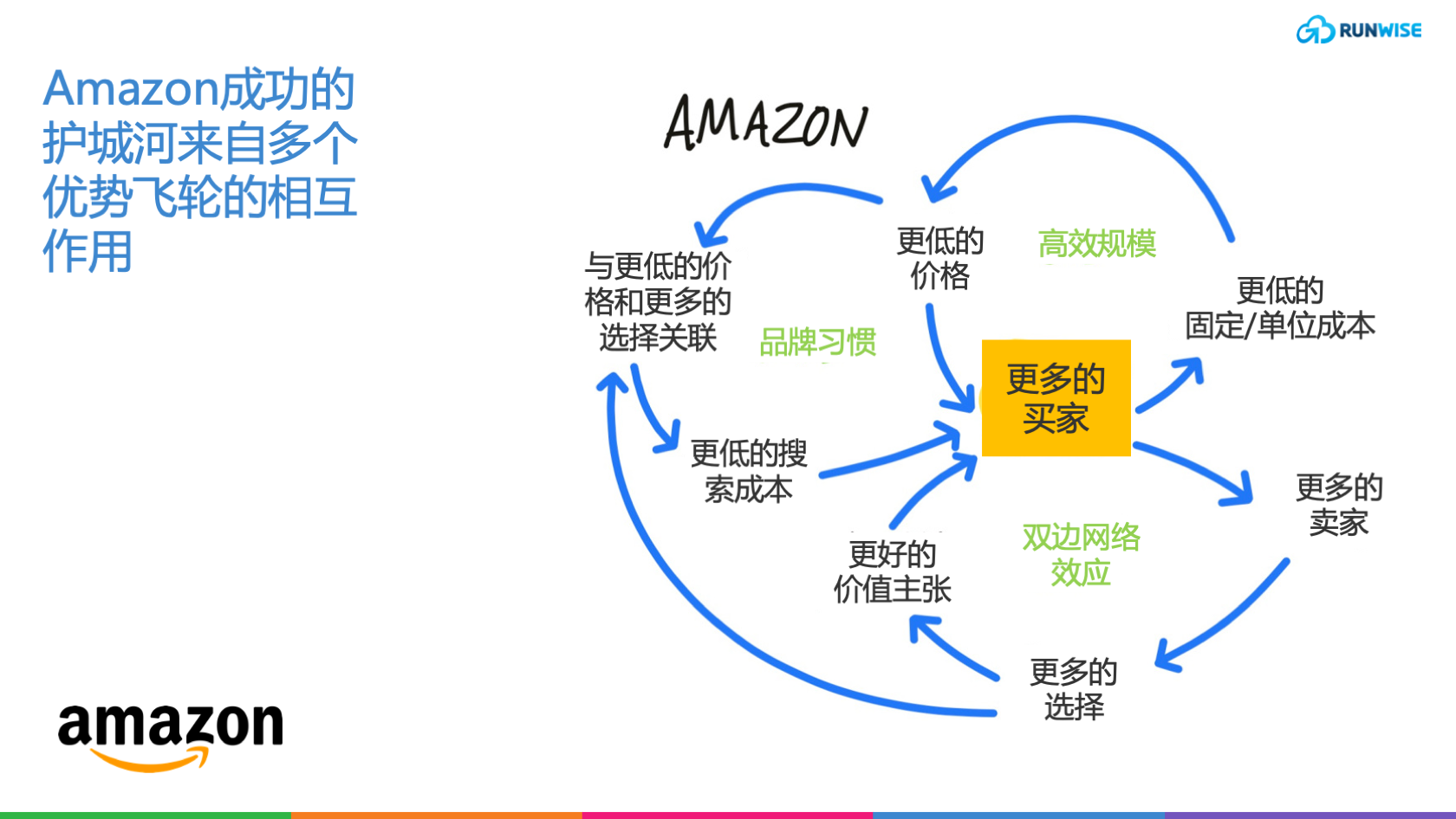 亚马逊增长飞轮