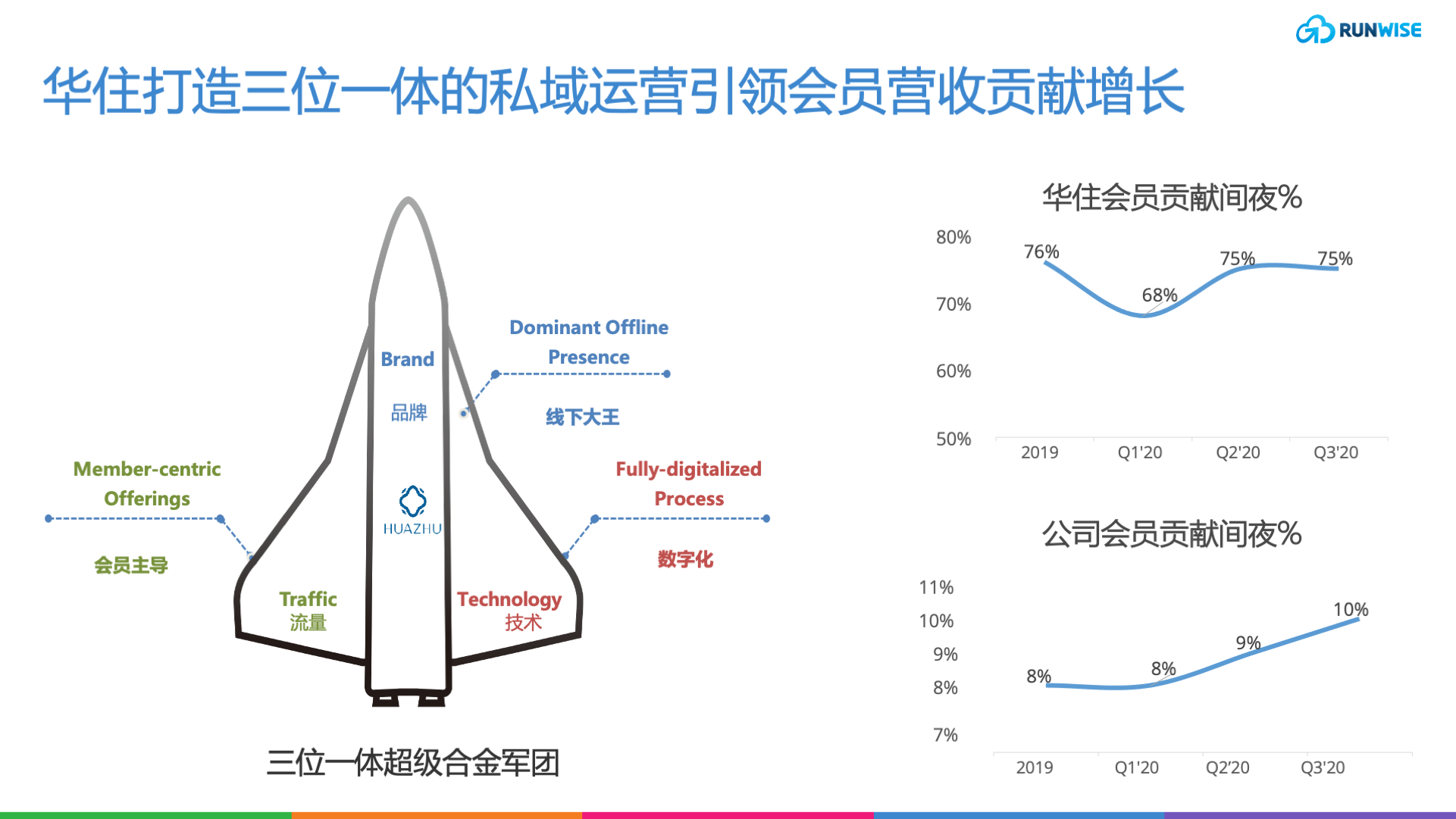 华住私域运营