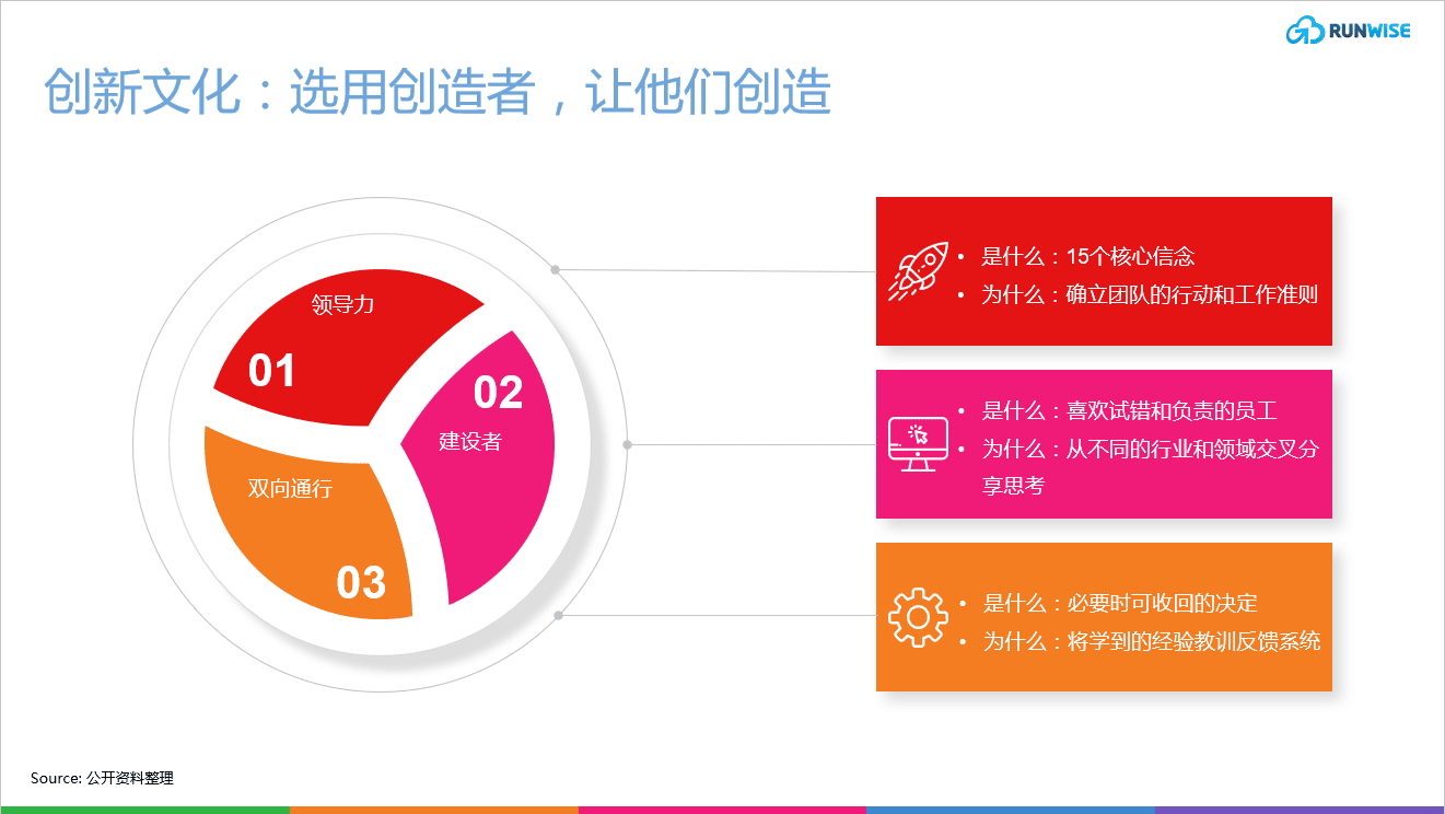 亚马逊创新