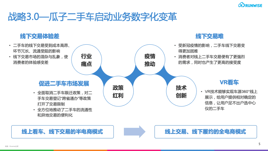 二手车行业