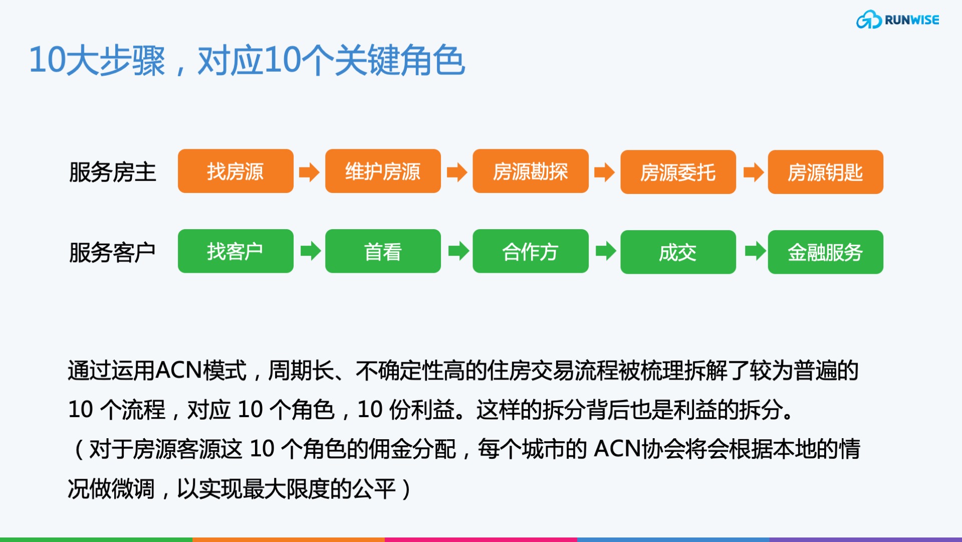 贝壳创新增长