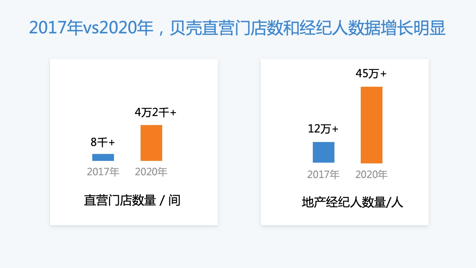 贝壳创新增长