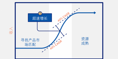 超速增长L1T1-为什么要超速增长