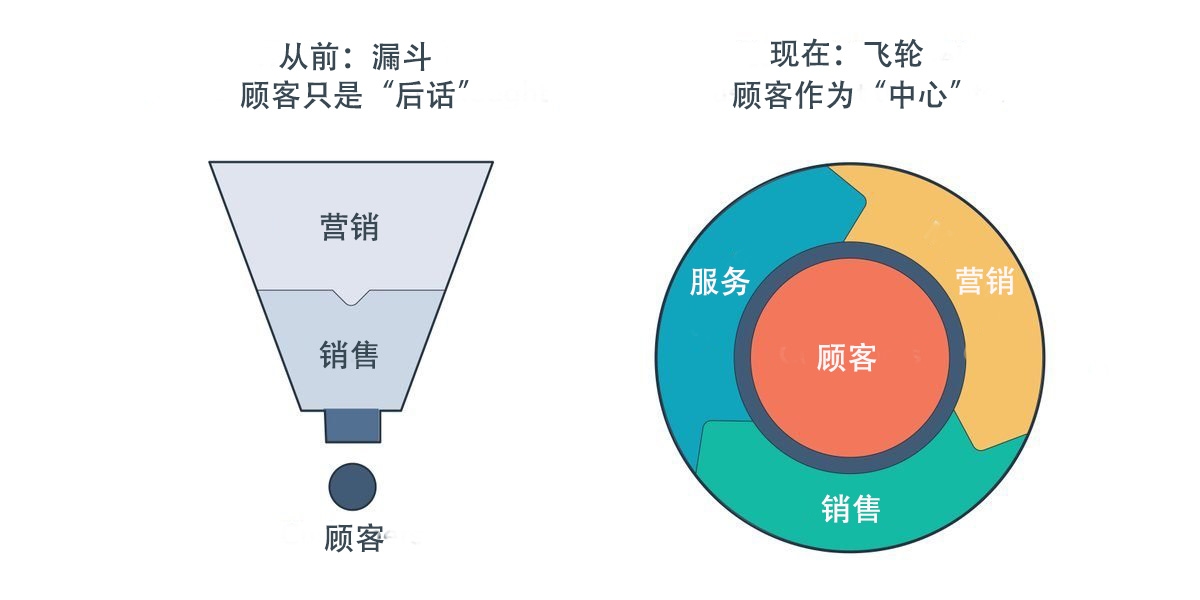 营销漏斗