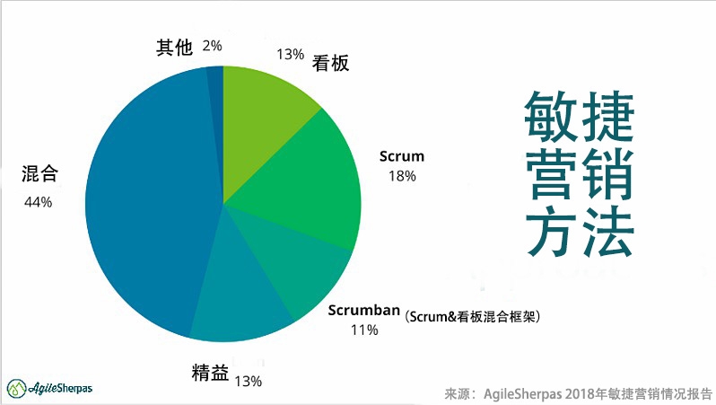 敏捷营销