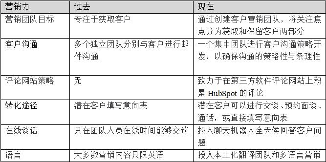 营销漏斗