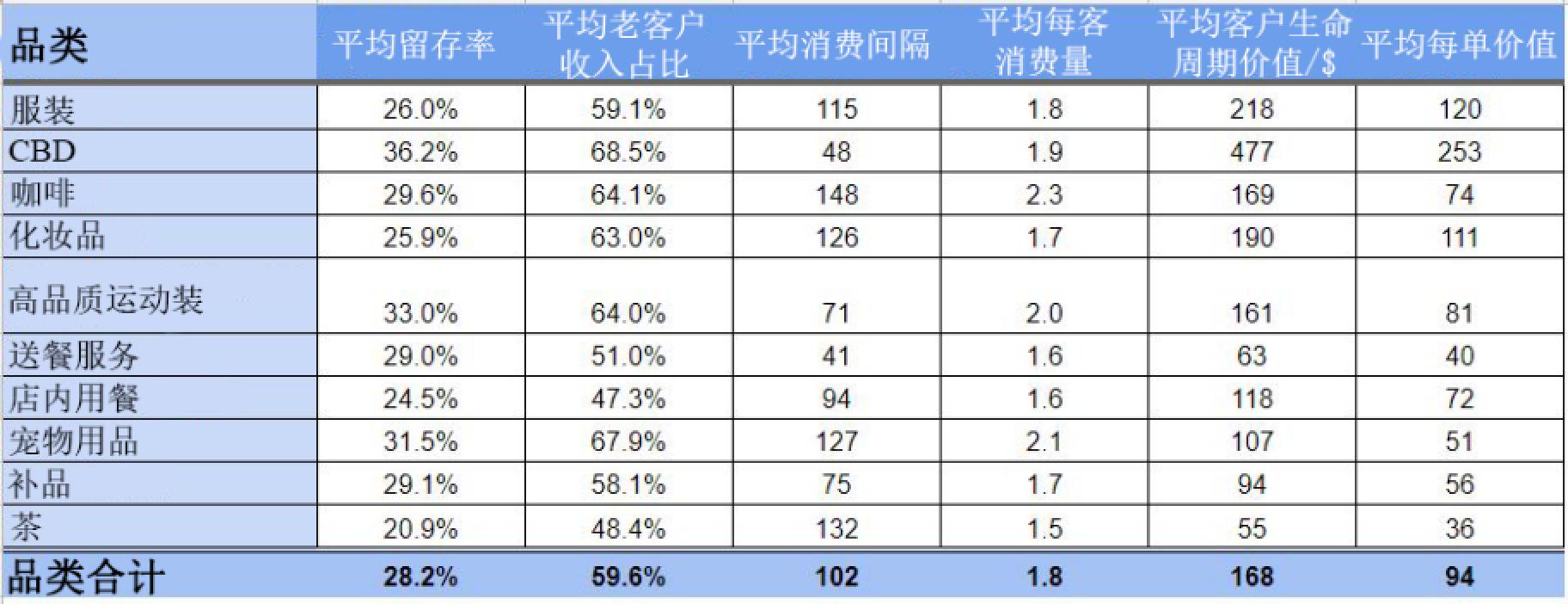 客户留存率
