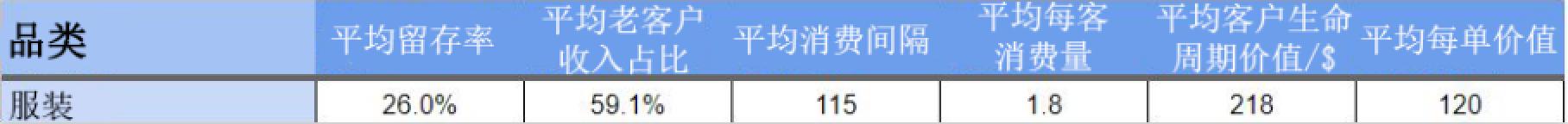 客户留存率