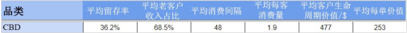 客户留存率