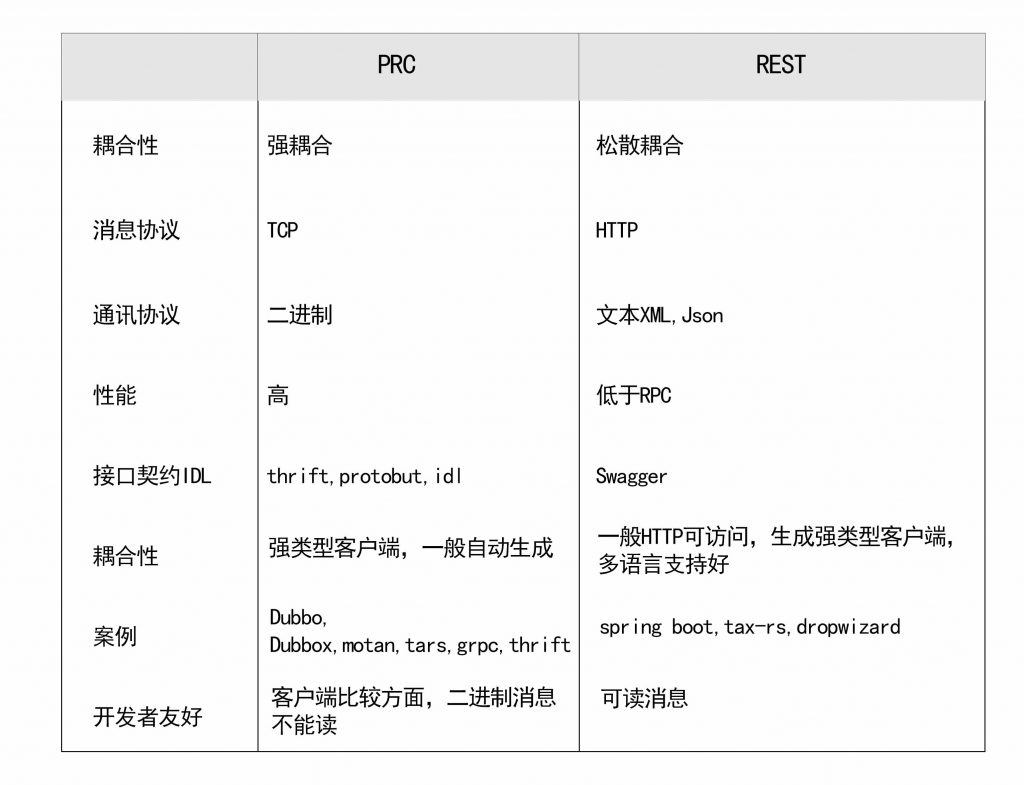 两种远程调用方式的通讯方式