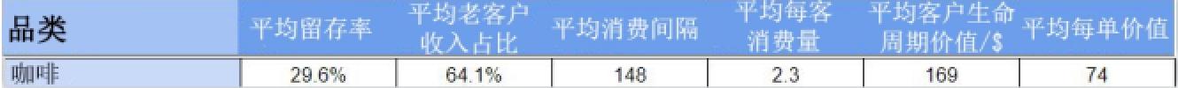 客户留存率