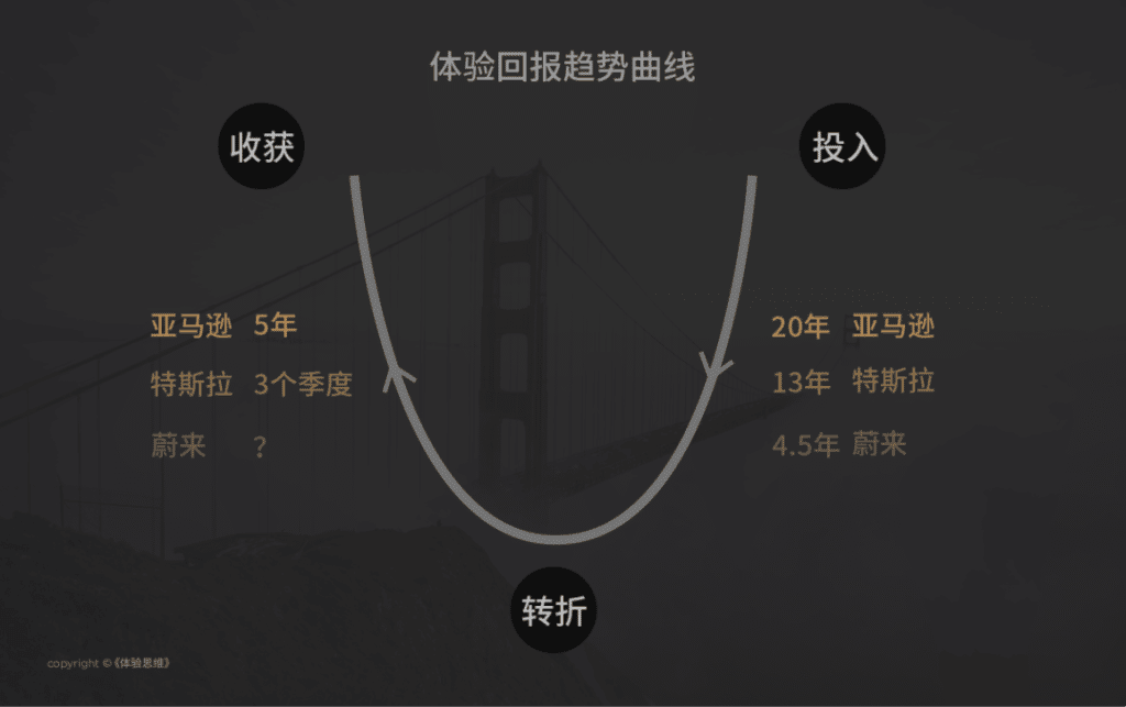 runwise蔚来用户体验回报趋势