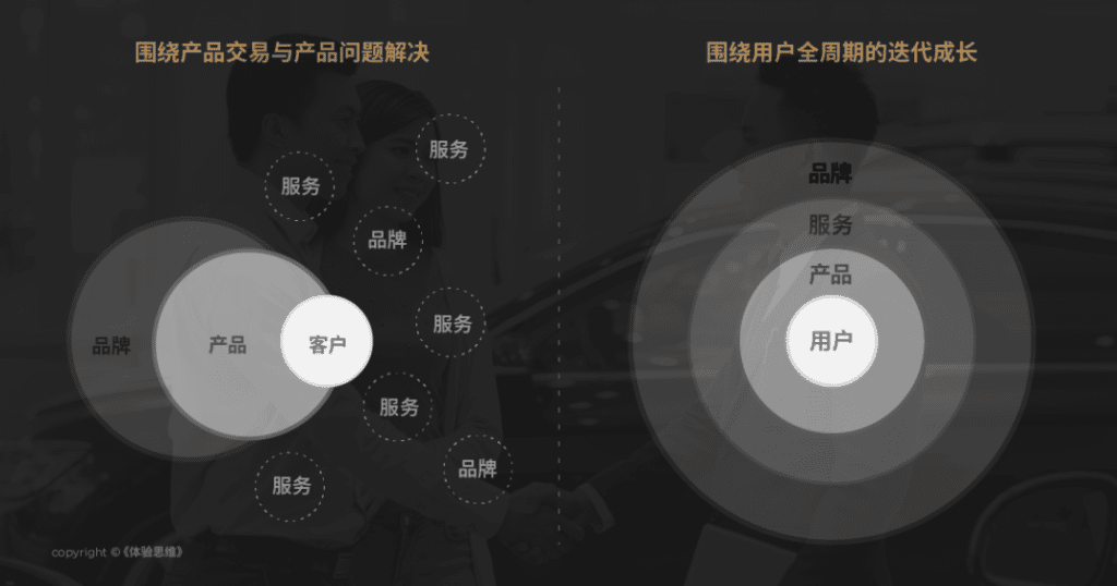 runwise蔚来用户体验用户周期