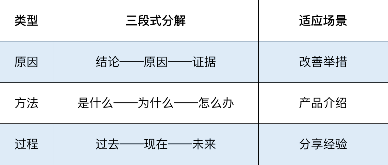 金字塔原理