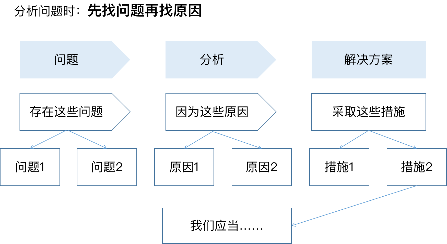 金字塔原理