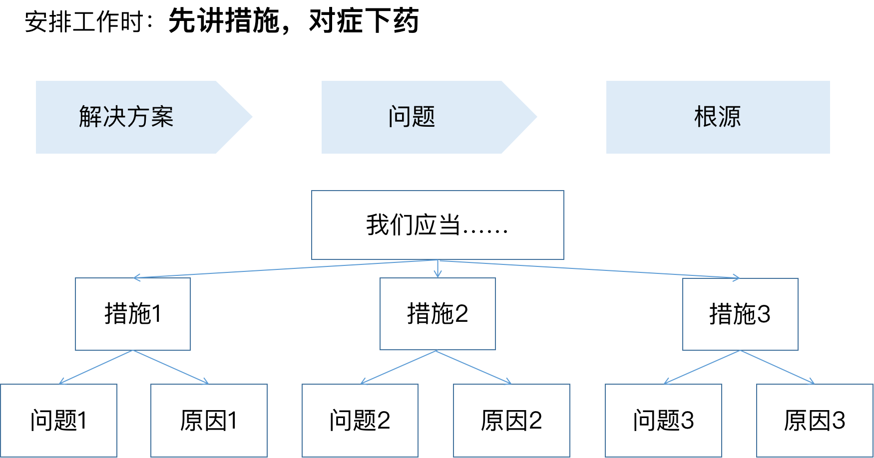 金字塔原理