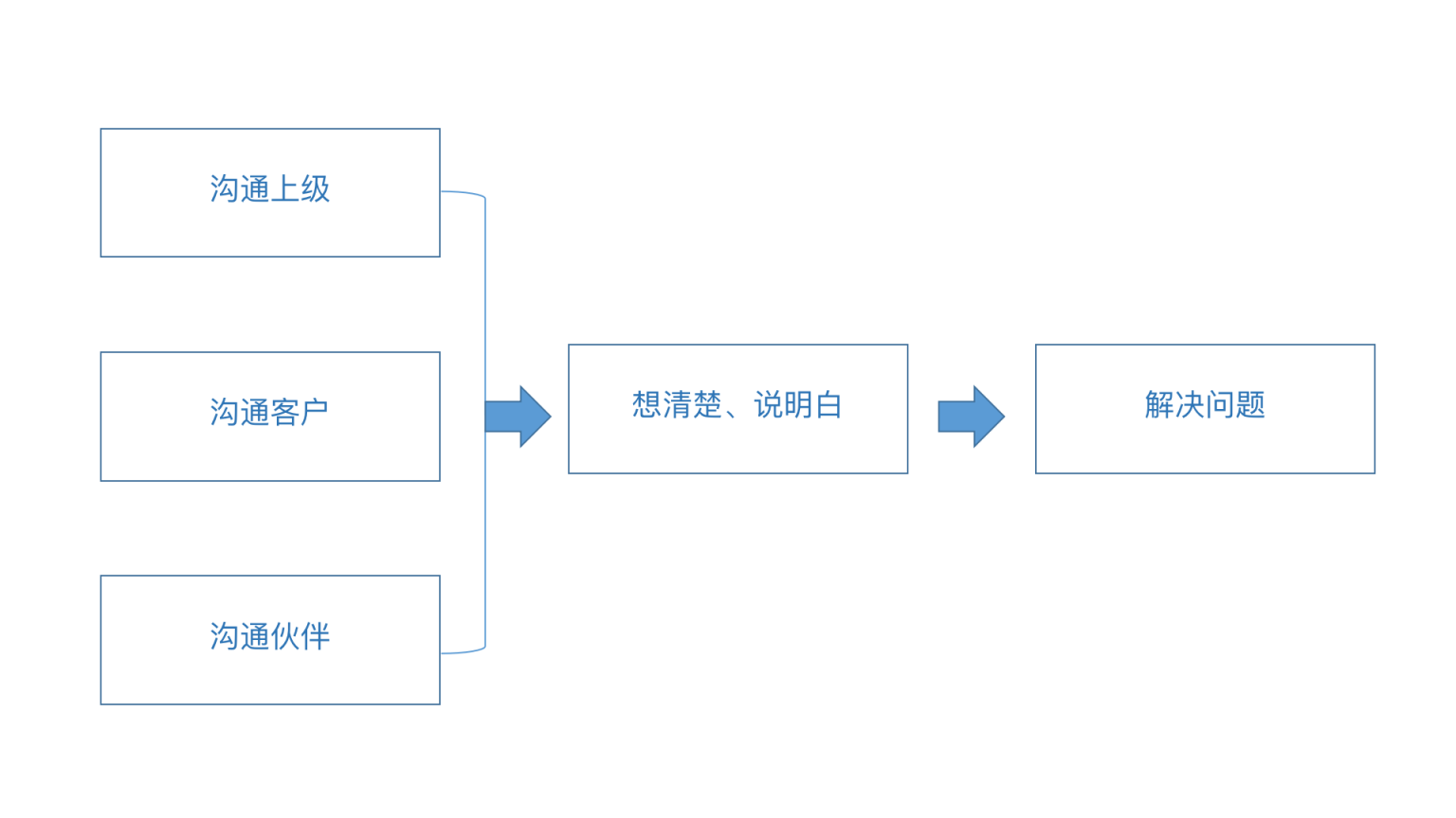 金字塔原理