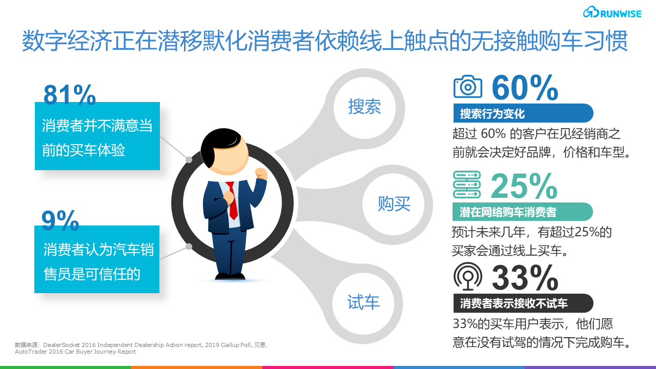 Carvana 二手车零售