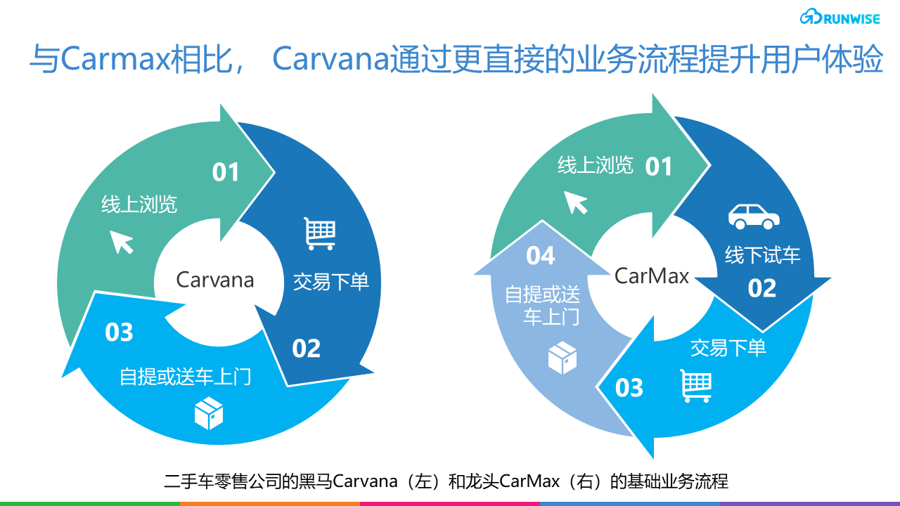 Carvana 二手车零售