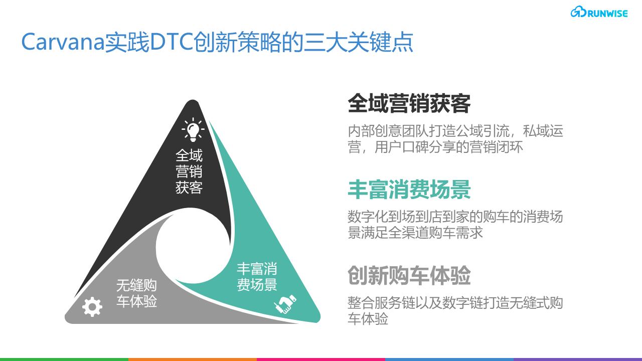 Carvana 二手车零售